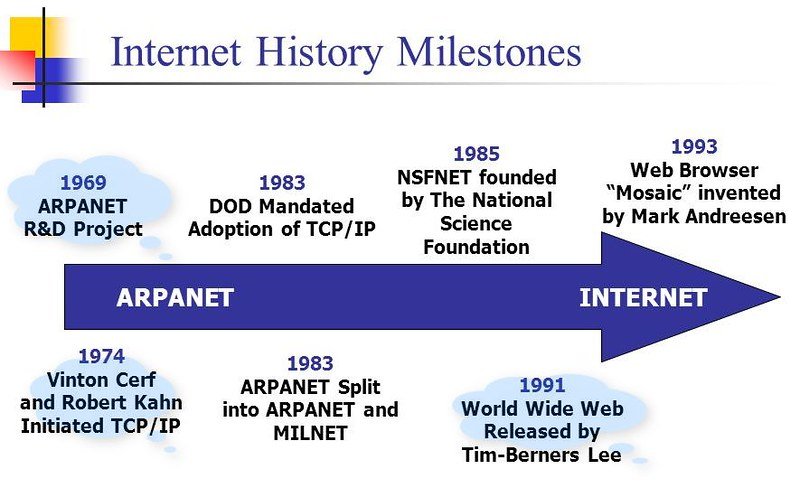 Arpanet to Internet