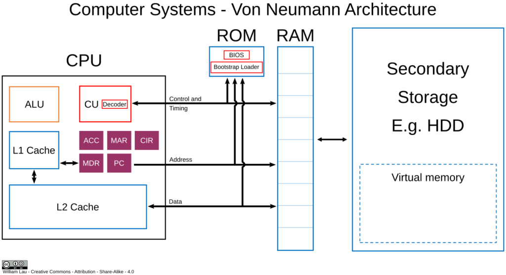 John Von Neumann architecture