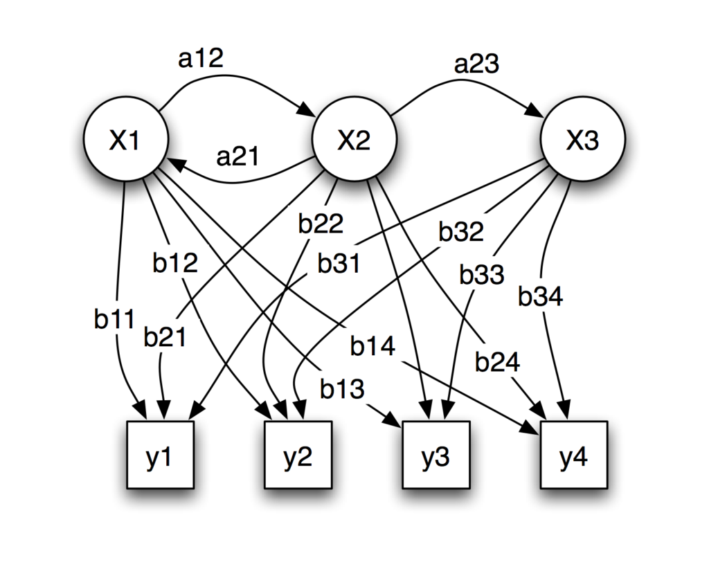 Hidden Markov Models 