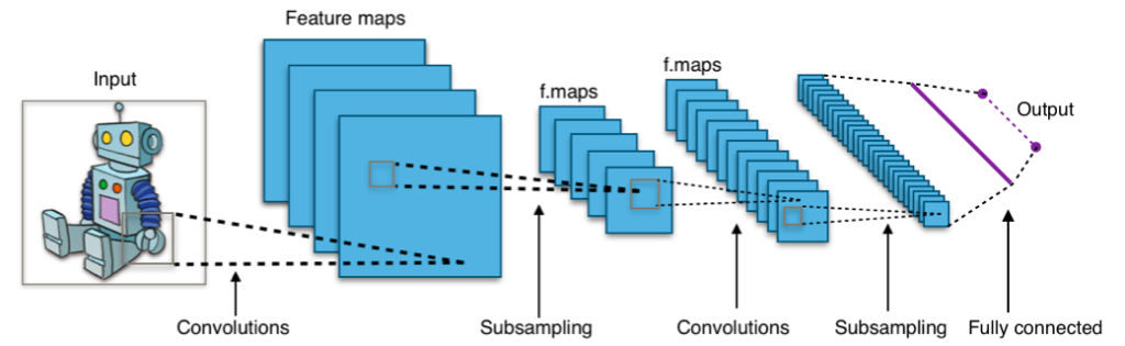 Convolutional Neural Networks